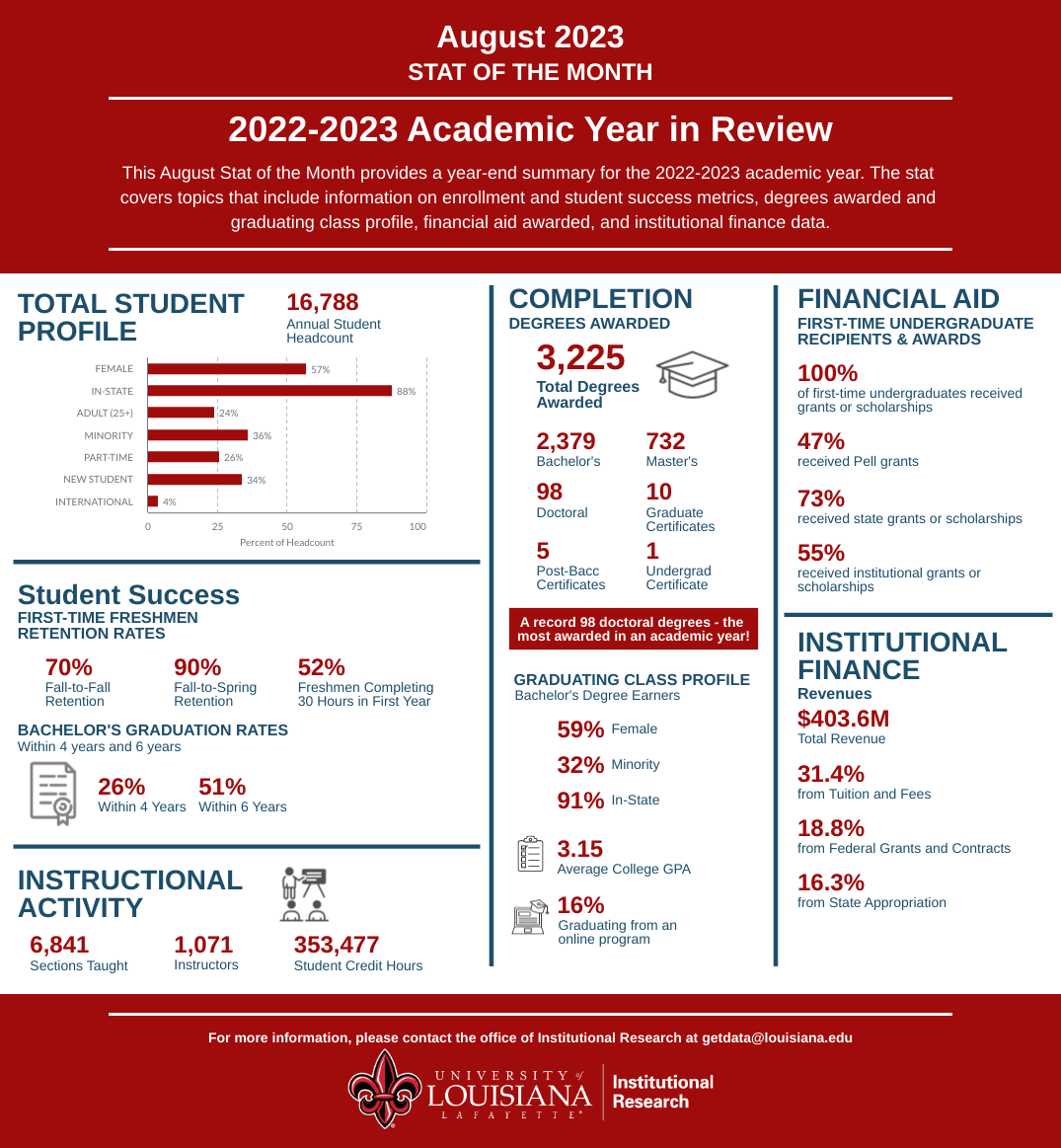 Stat of the Month | Office of Institutional Research